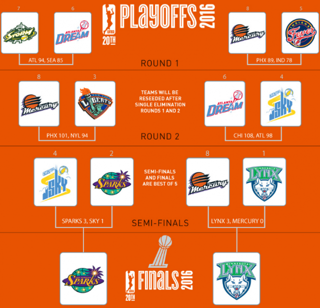 Após três fases, a decisão da WNBA está definida e será realizada com as duas melhores equipes da temporada regular (Divulgação)